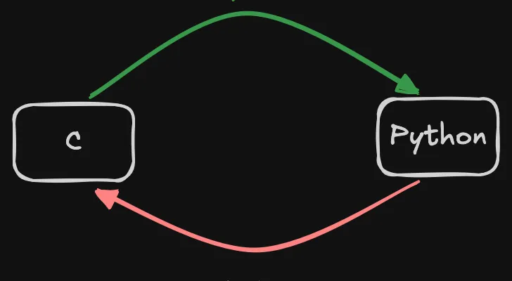 Diagram showing that moving to python is easier.